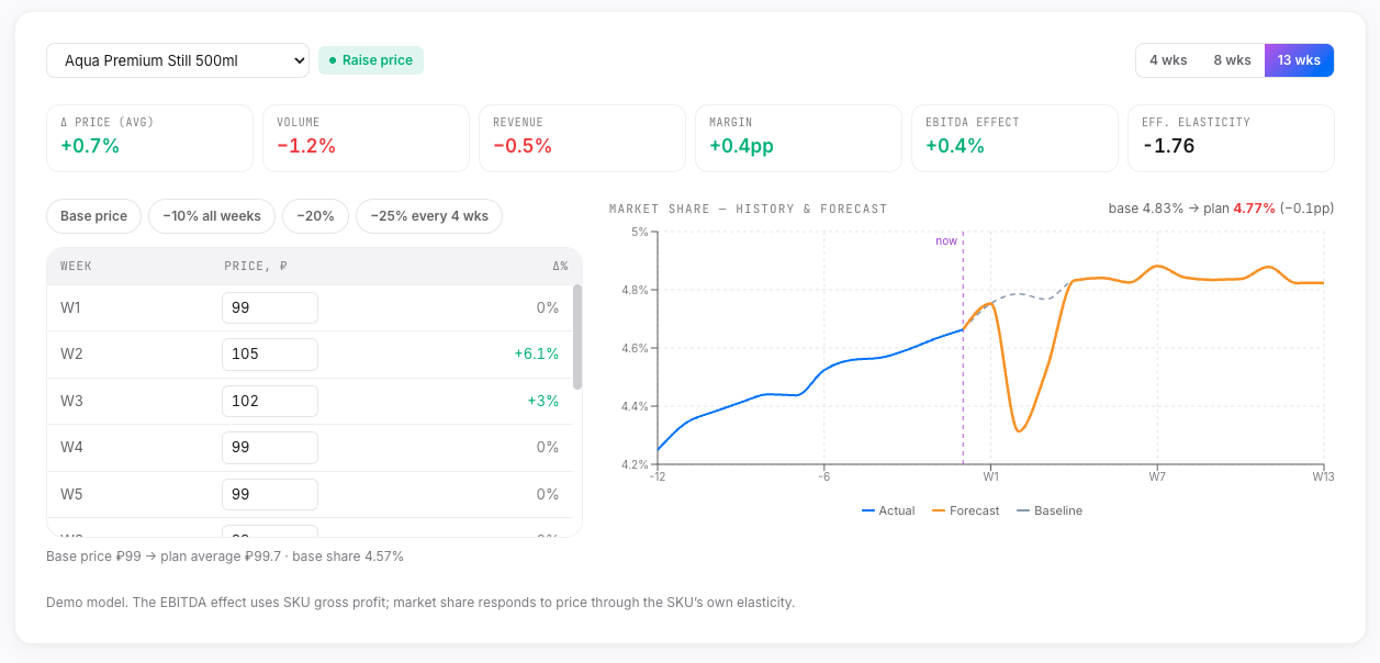 Price simulator in the Insight Machine demo: weekly price plan, impact on volume, revenue, margin and EBITDA, market-share forecast