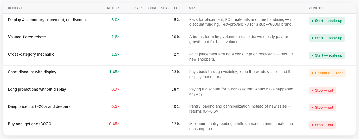 Promo mechanics verdict table in the Insight Machine demo: return per ruble, budget share and a Stop / Start / Continue decision