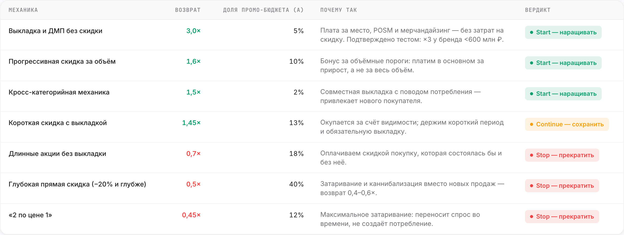 Таблица вердиктов по промо-механикам в демо Инсайт Машины: возврат на рубль, доля бюджета и решение Stop / Start / Continue
