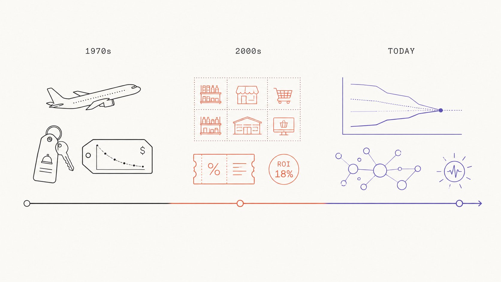 Эволюция Revenue Growth Management: 1970-е, 2000-е, сегодня